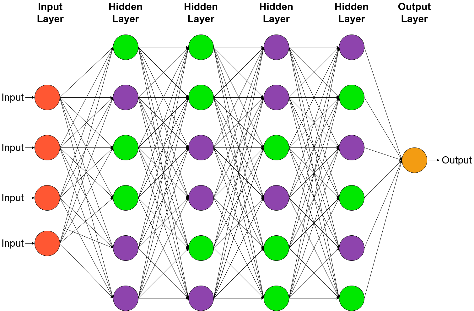 Multilayer Perceptron Structure