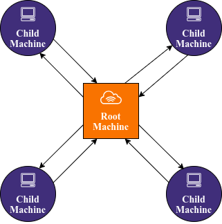 Network of machines